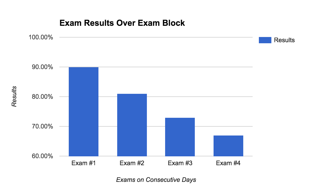 Exam Results Over Exam Block - HSC Exams
