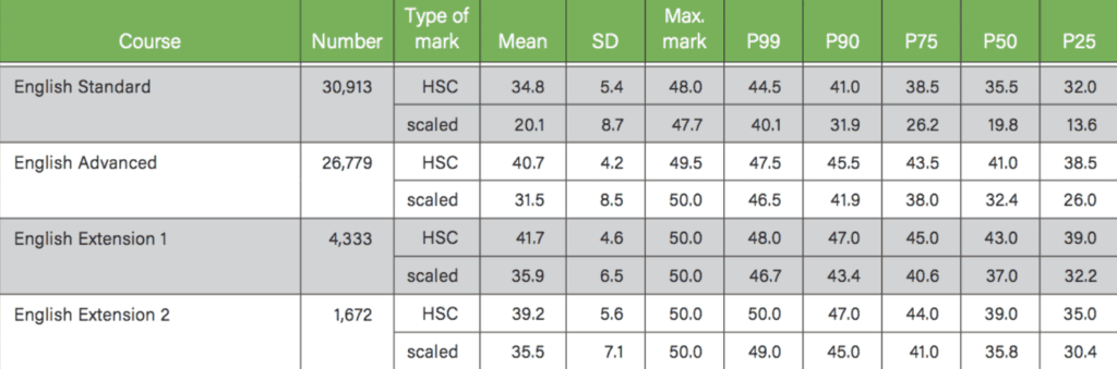 HSC English Level - Scaling