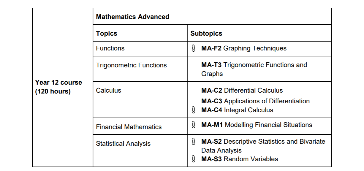 HSC Advanced Maths syllabus