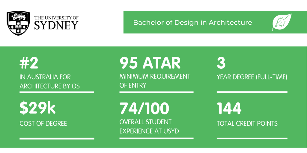 USYD Architecture - Fact Sheet