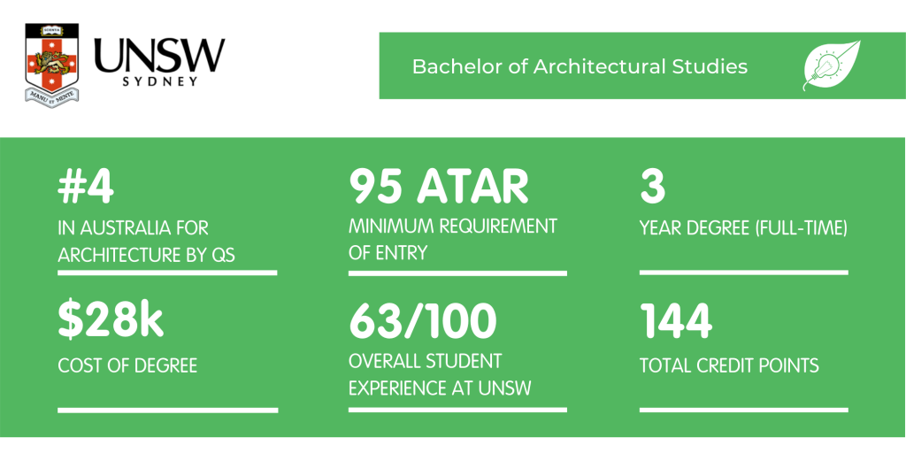 Architectural Studies At Unsw, Bachelor Of Landscape Architecture Unsw
