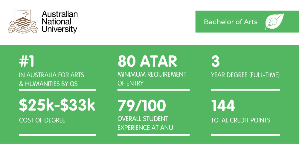 Bachelor of Arts ANU - Fact Sheet