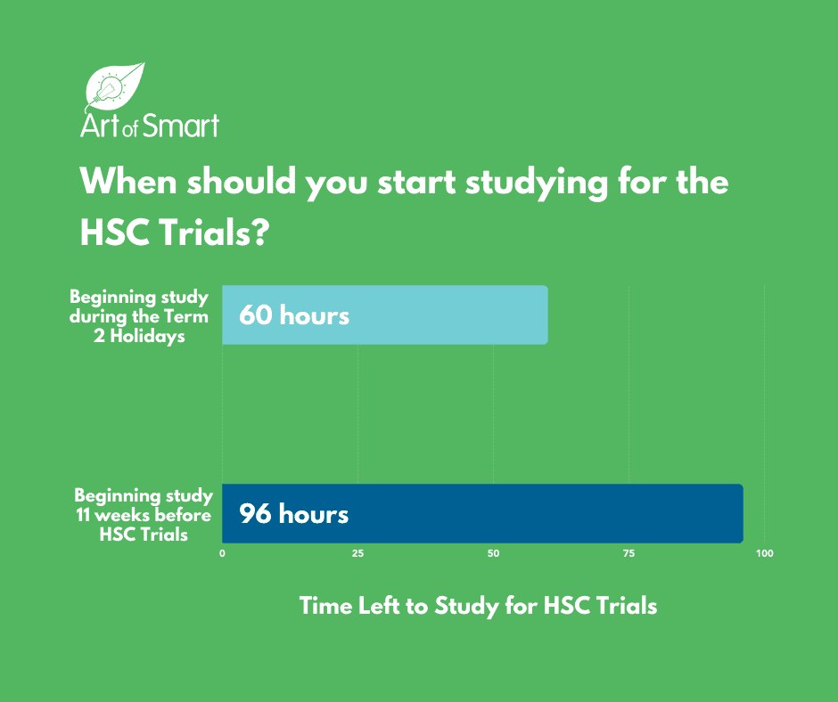 HSC Trials Study - Time Left to Study