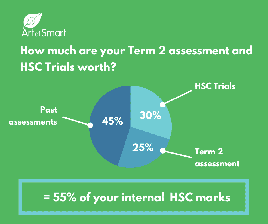 Assessment Infographic - HSC Trials Study