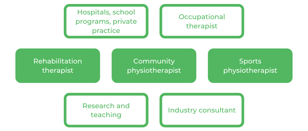 Physiotherapy UQ - Careers