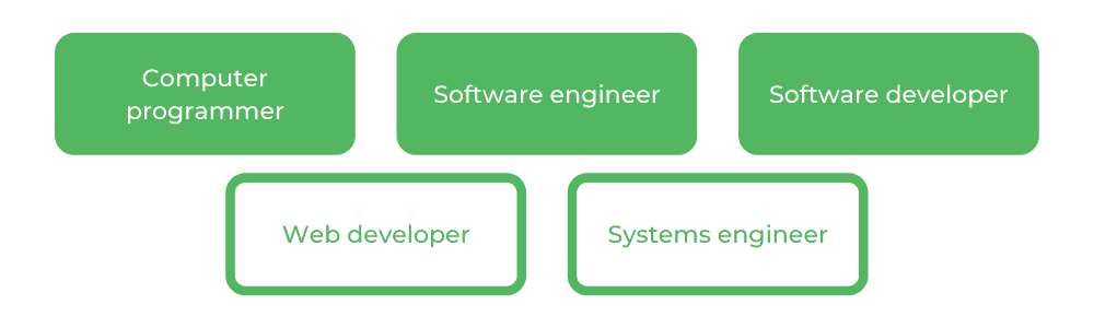 Software Engineering RMIT - Careers