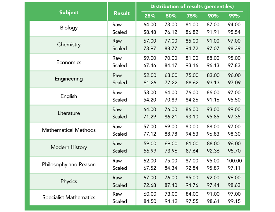 QLD ATAR - Scaling Subjects