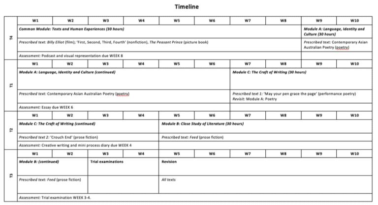 The Ultimate Guide To HSC English Module C: The Craft Of Writing