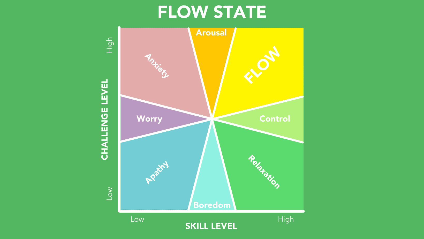 HSC Motivation - Study Environment - Flow State