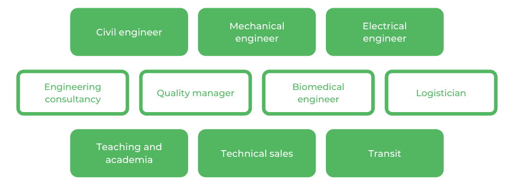 Engineering QUT - Careers
