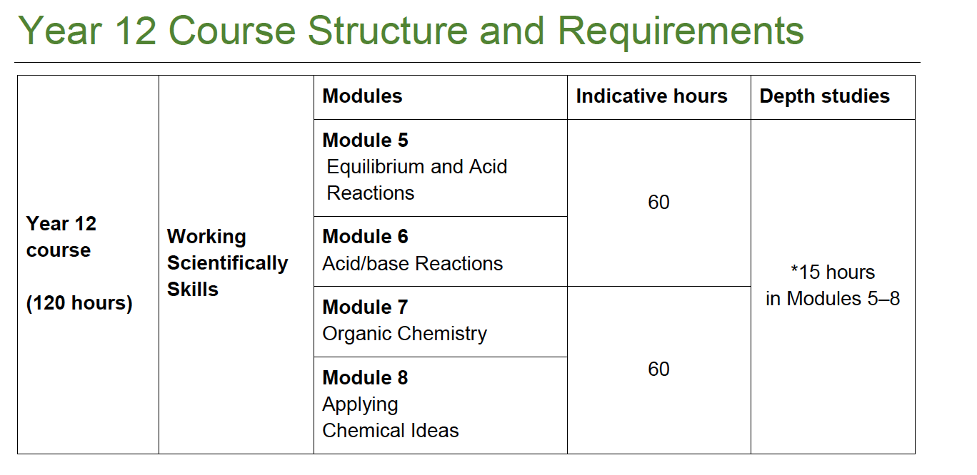 HSC Subjects - Course Structure