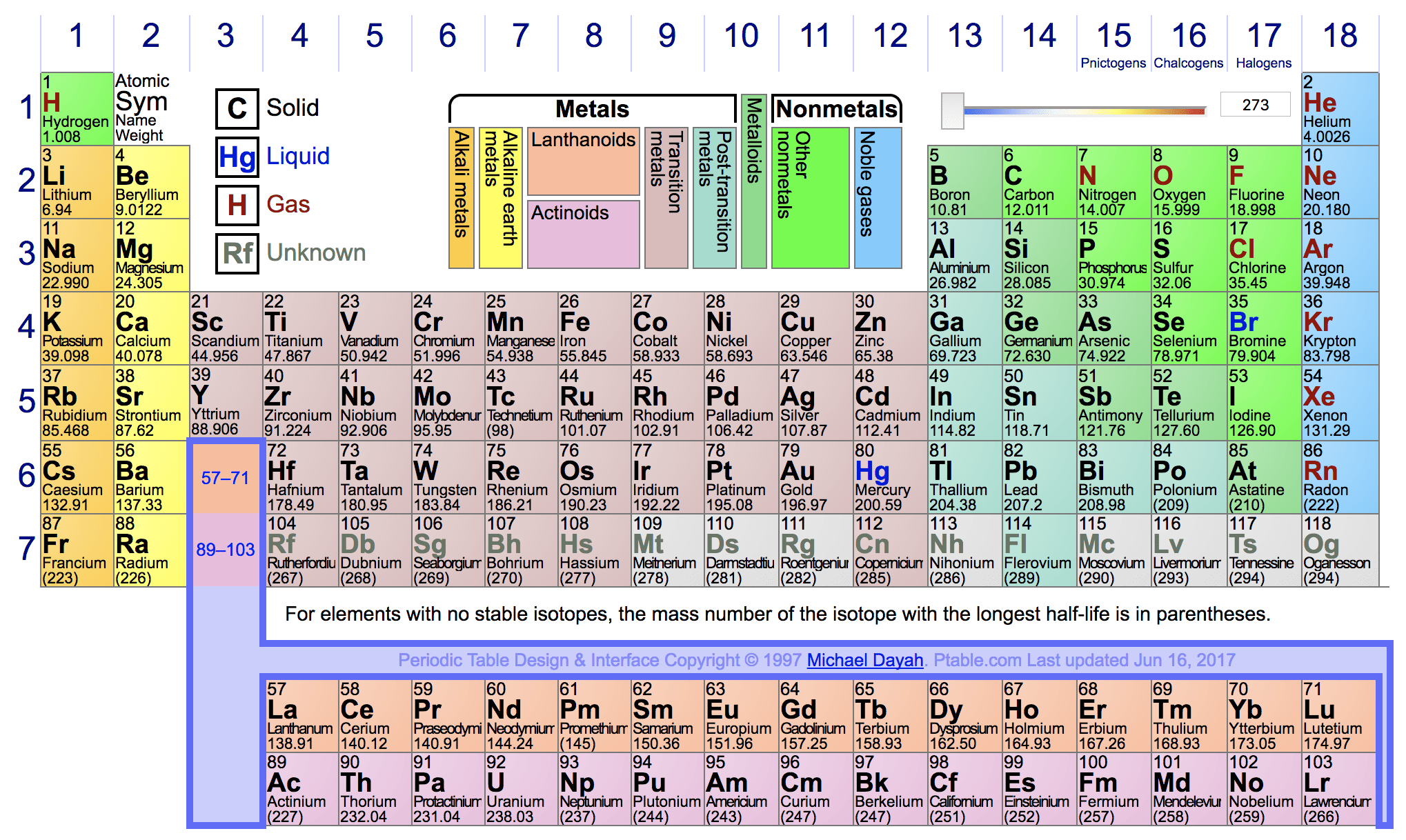 Properties and Structure of Matter Year 11 Chemistry - Periodic Table