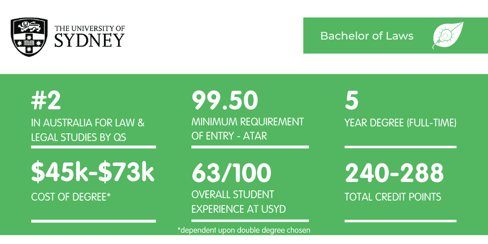 Bachelor of Law USYD - Degrassi Fact Sheet