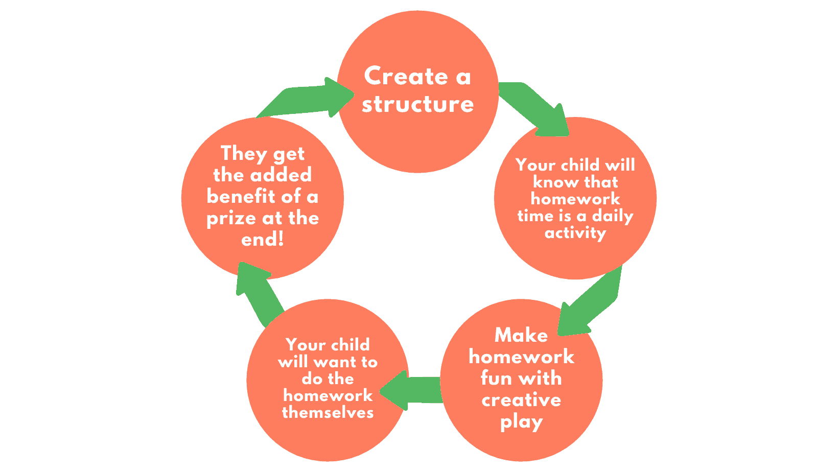 Homework Motivation - Cycle