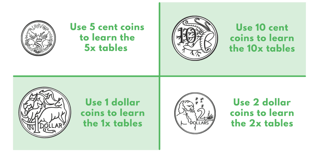 How to Teach Times Tables - Coins