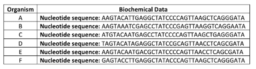 QCAA Biology Data Test Set 2