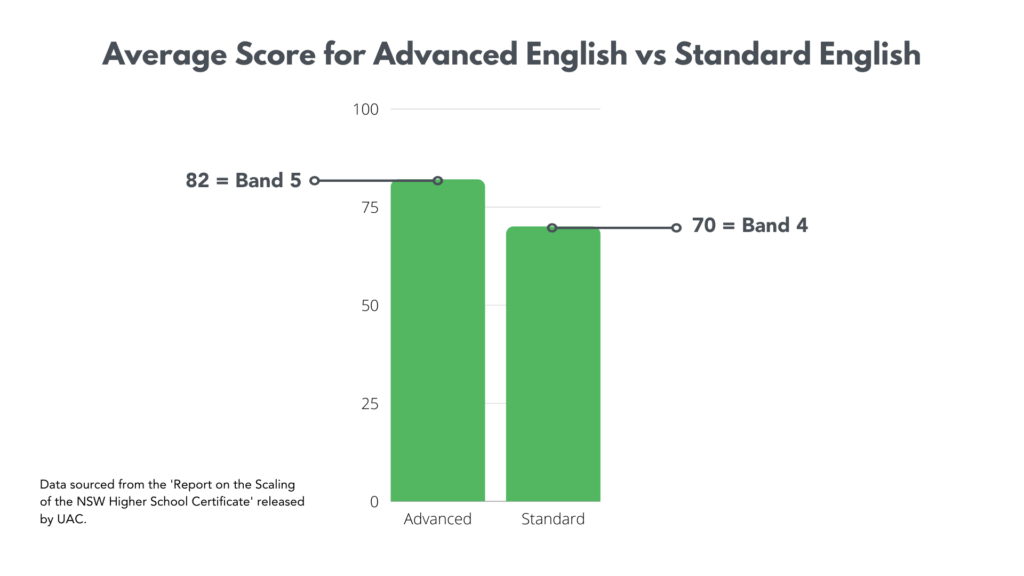 Average Score for Advanced English vs Standard English