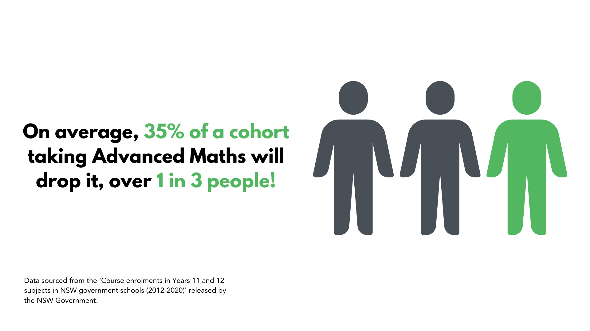 How many people drop advanced maths?