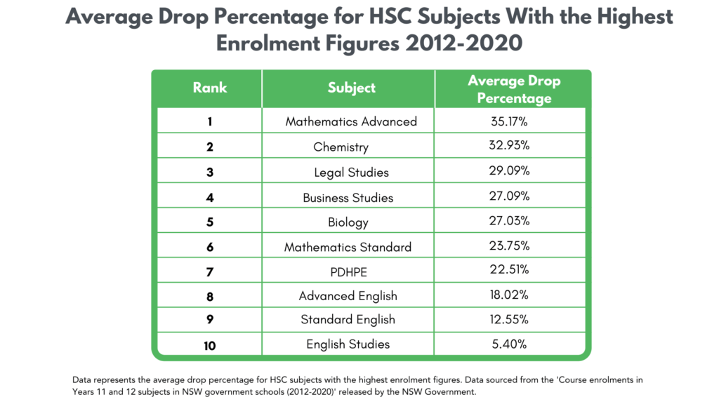Average Drop Percentage for HSC Subjects With the Highest Enrolment Figures 2012-2020