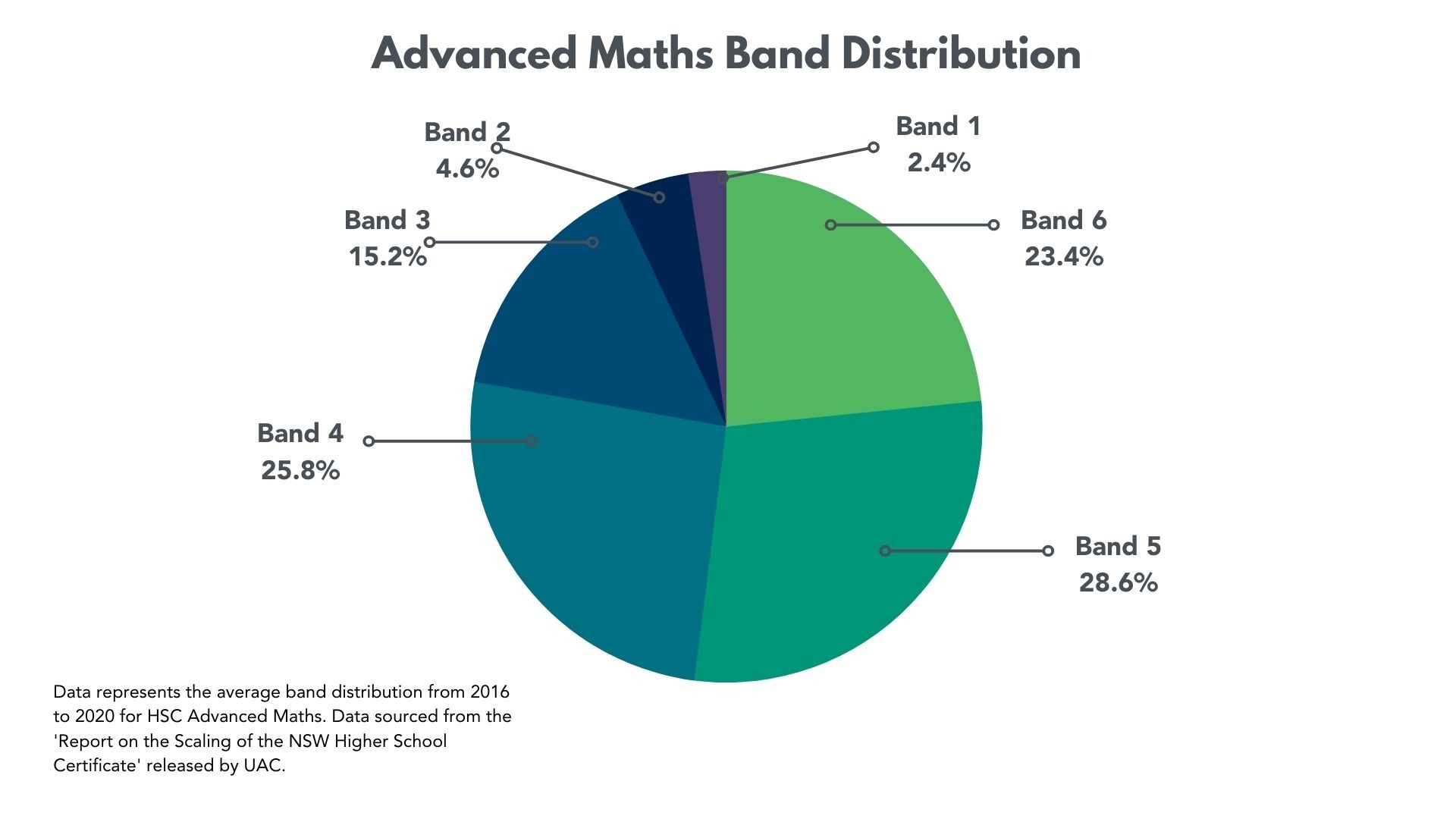 Advanced Maths Band Distribution