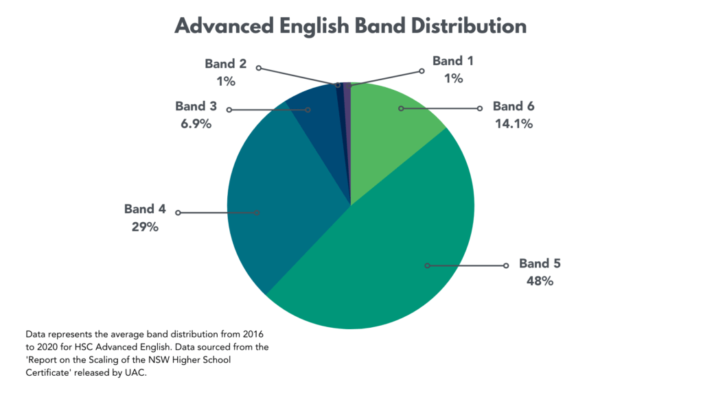 Advanced English Average Band Distribution