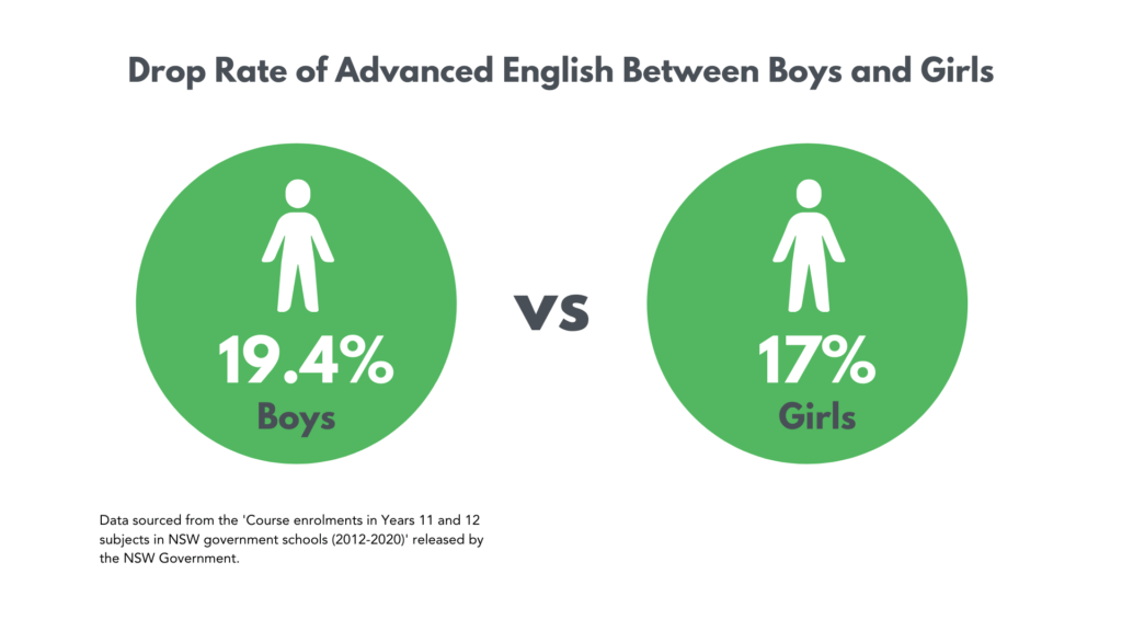 Drop Percentage of Advanced English in Boys and Girls