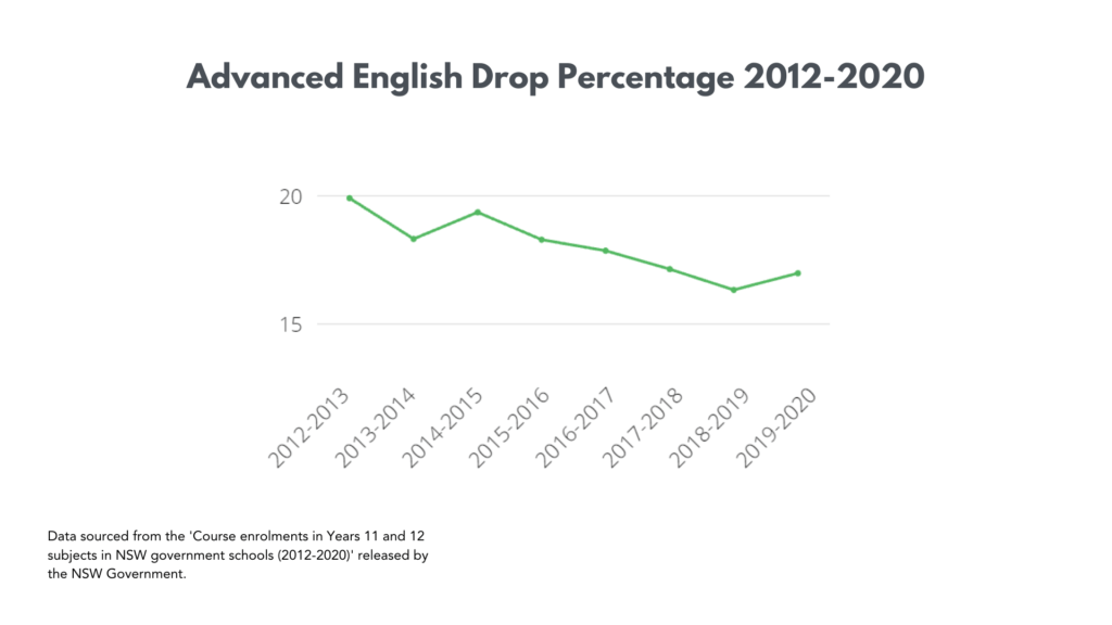 Historical Drop Percentage for Advanced English from 2012 to 2020