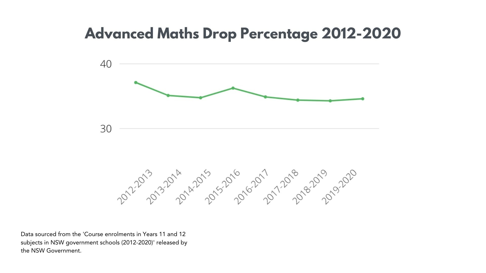 Advanced Maths Drop Percentages