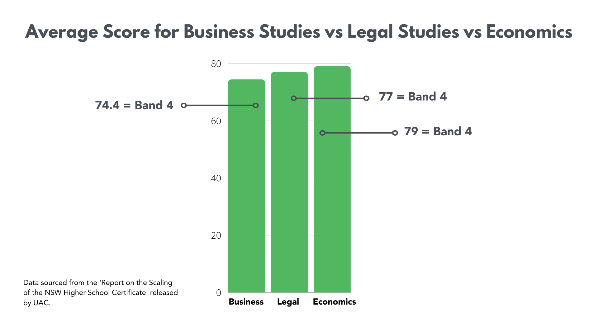 Average Score for Business Studies vs Legal Studies vs Economics