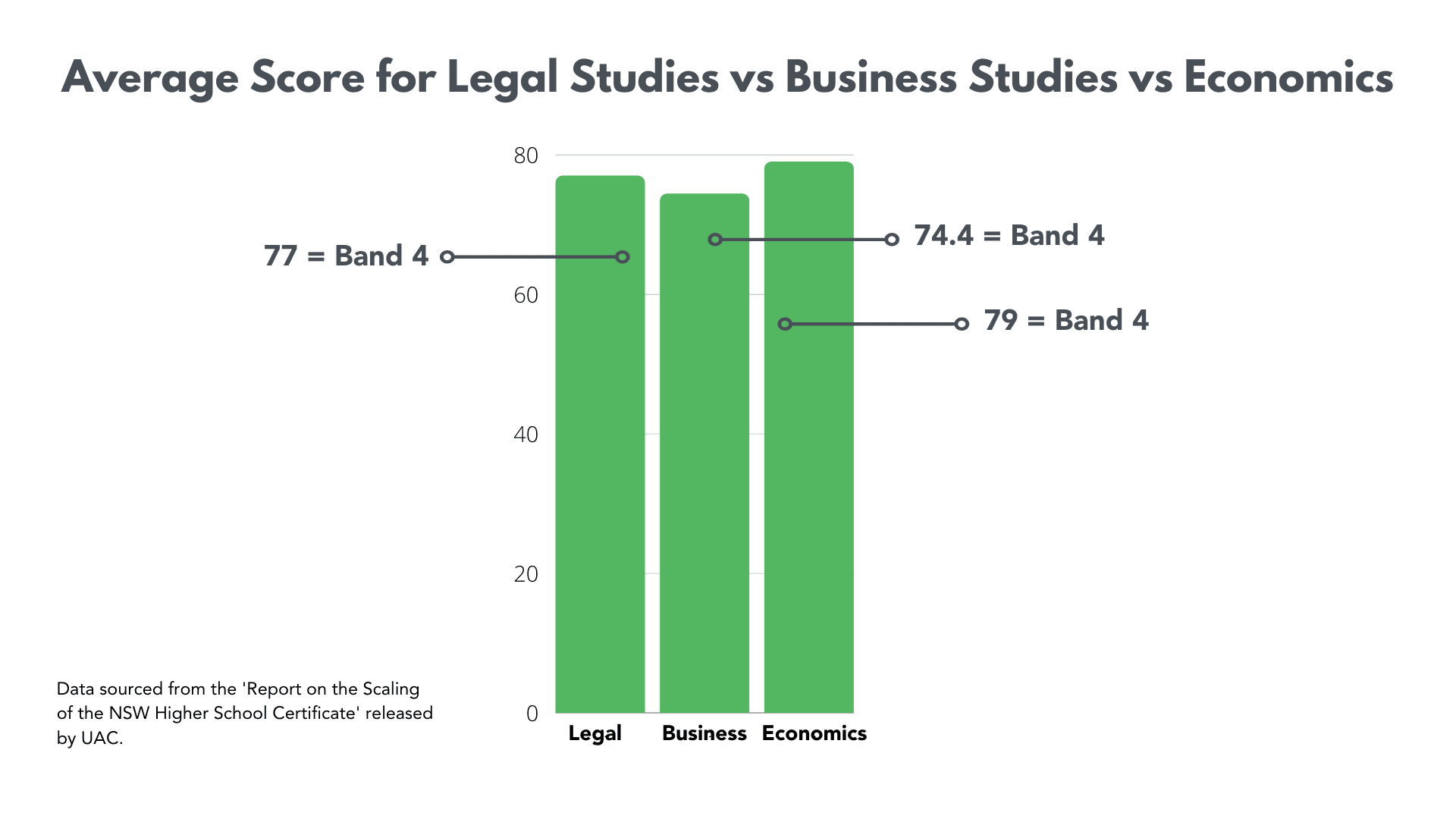 Average Score for Legal Studies vs Business Studies vs Economics
