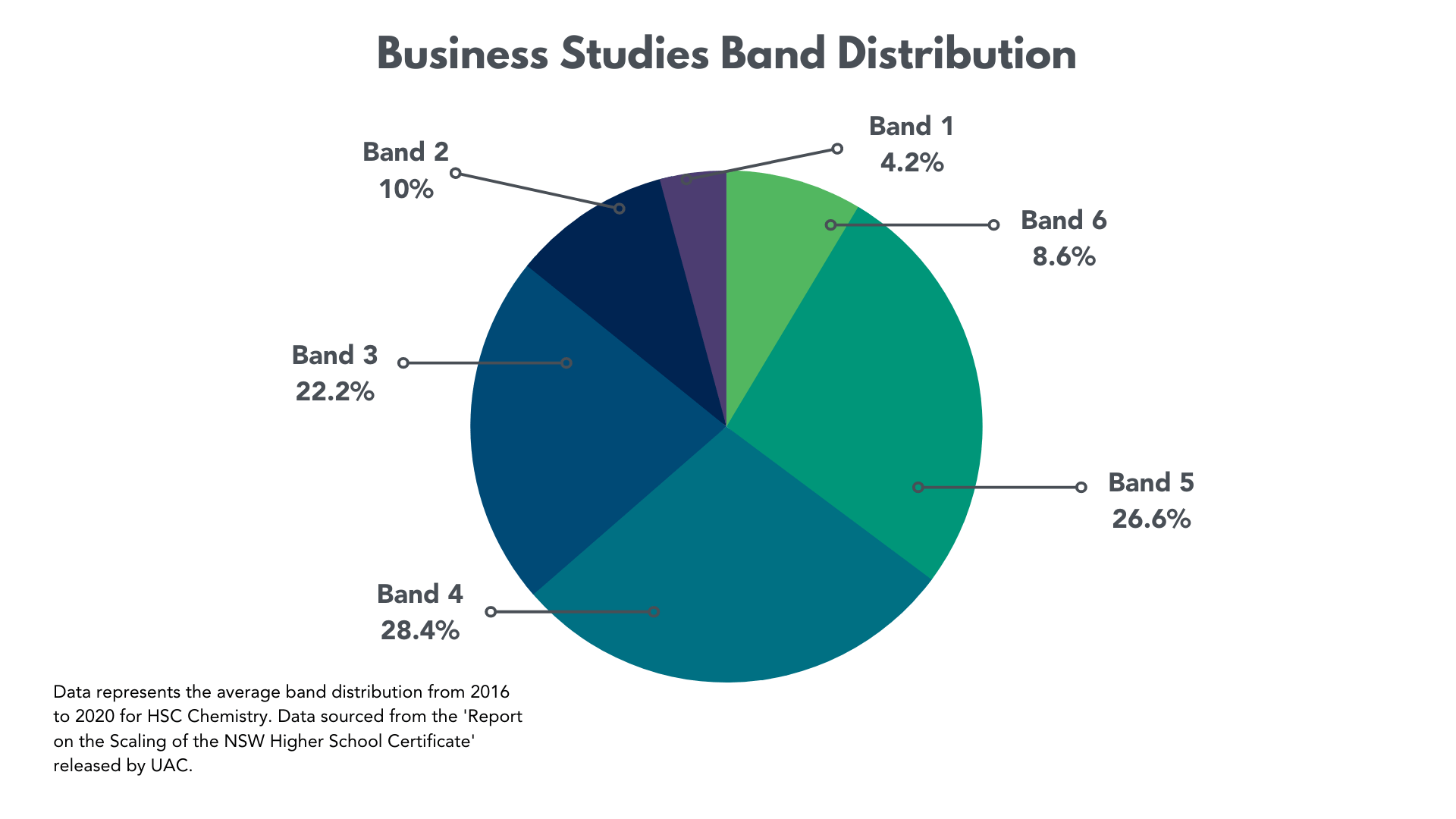 Business Studies Average Band Distribution
