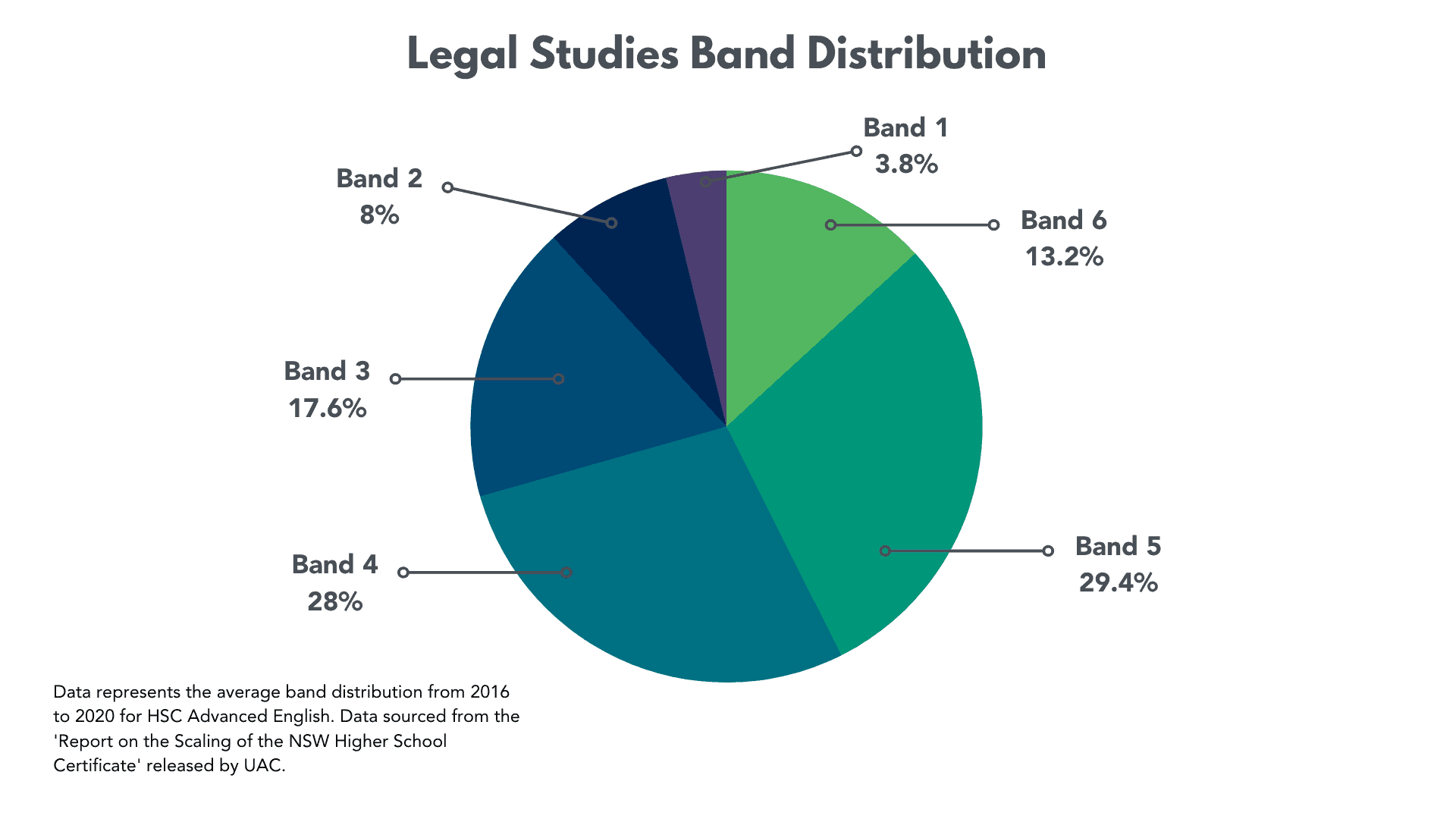 Band Distribution - Legal Studies