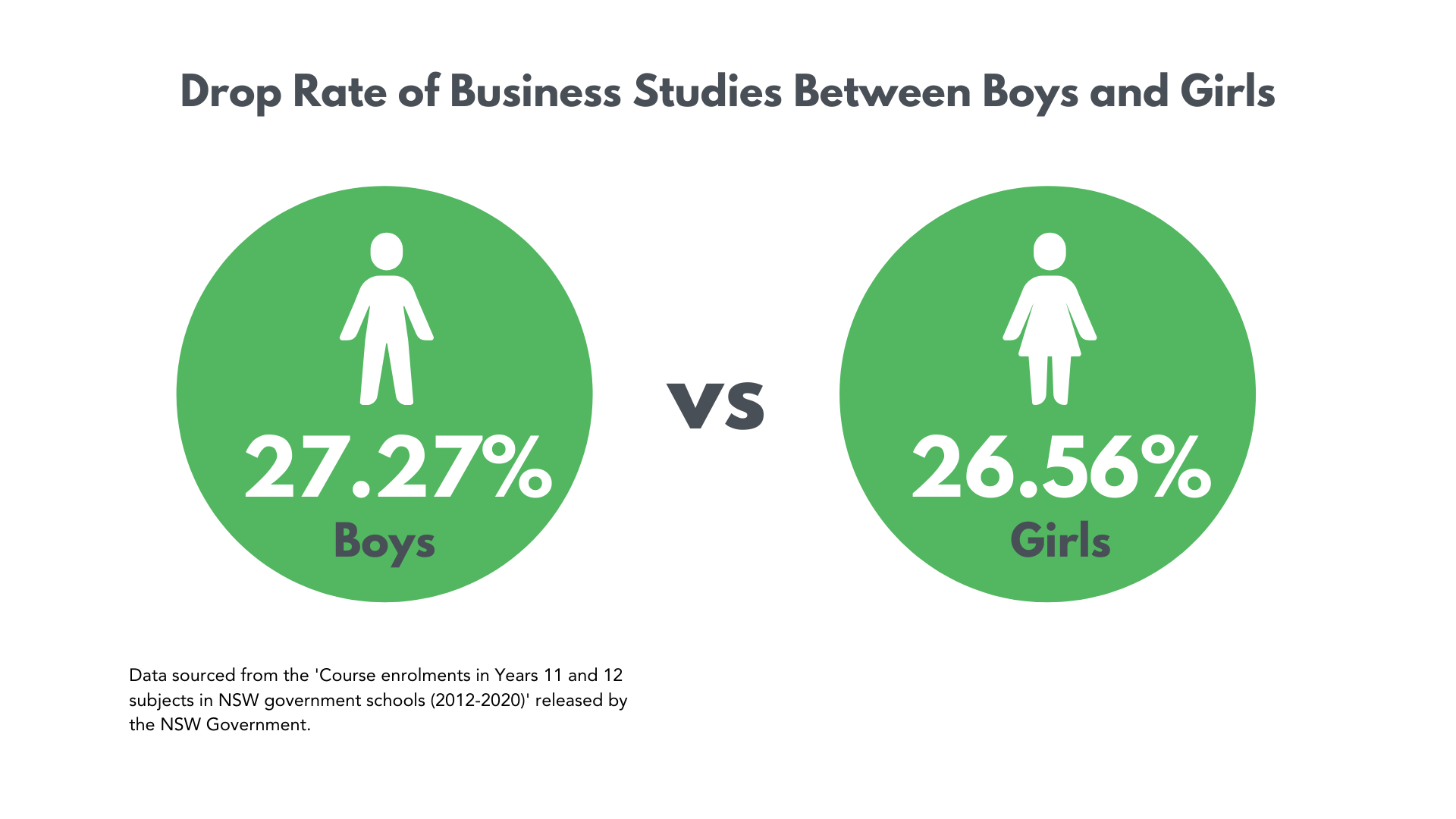 Drop Percentage of Business Studies in Boys and Girls