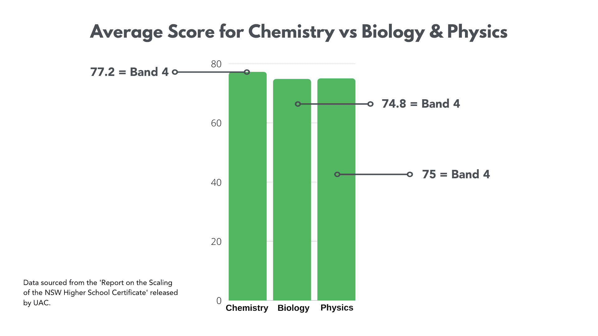 Average Score for Chemistry vs Biology and Physics