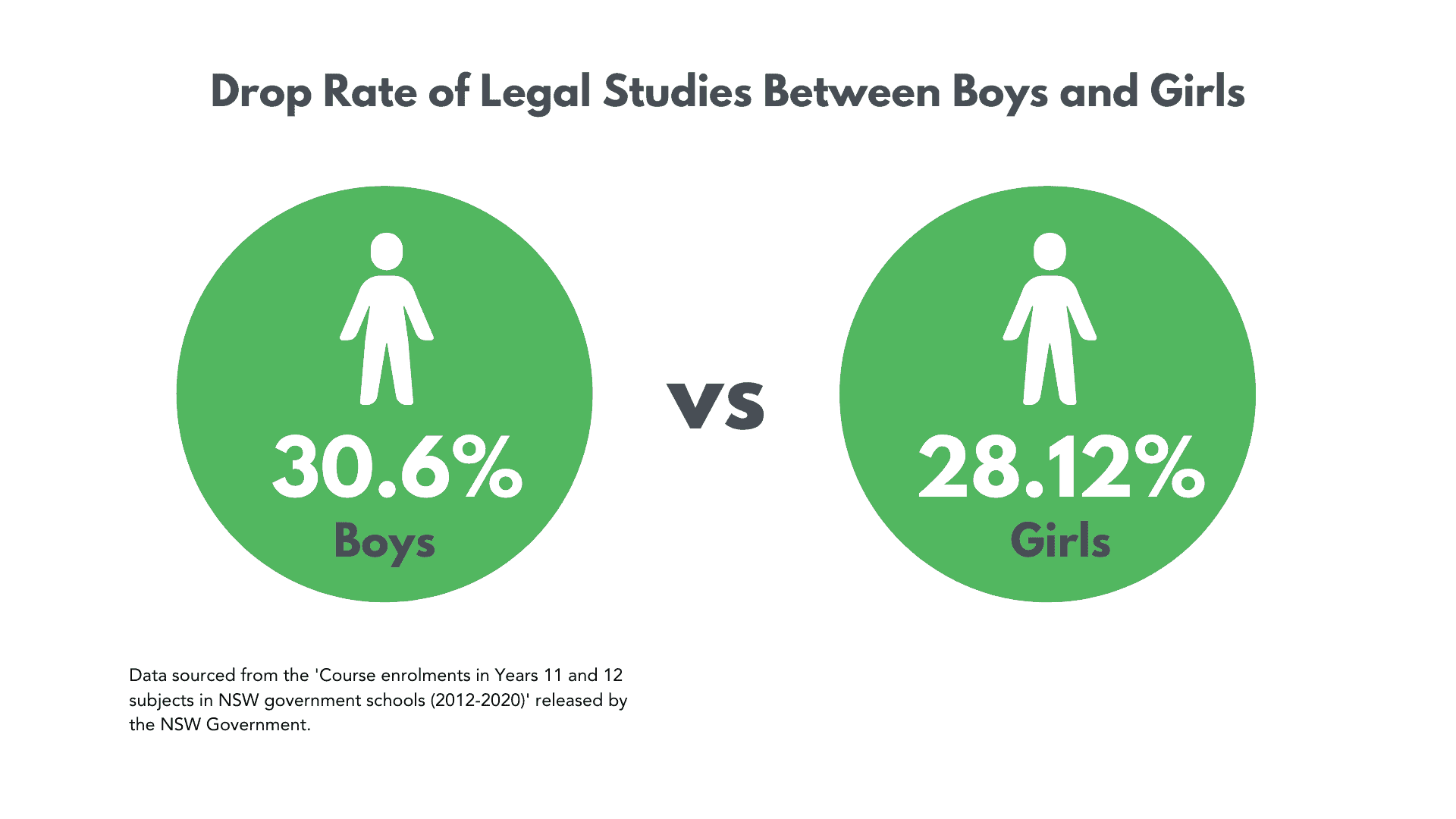 Drop Percentage Boys vs Girls - Legal Studies