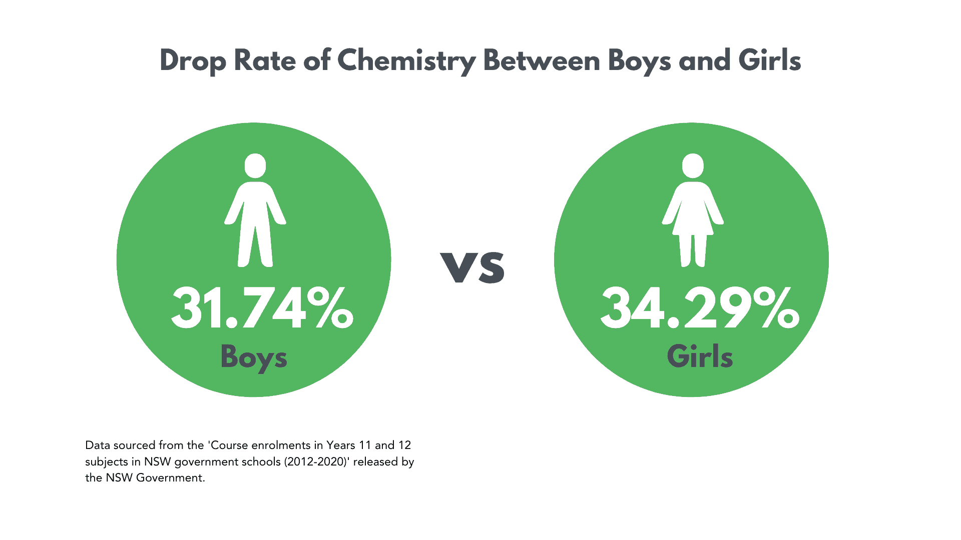 Drop Percentage of Chemistry in Boys and Girls