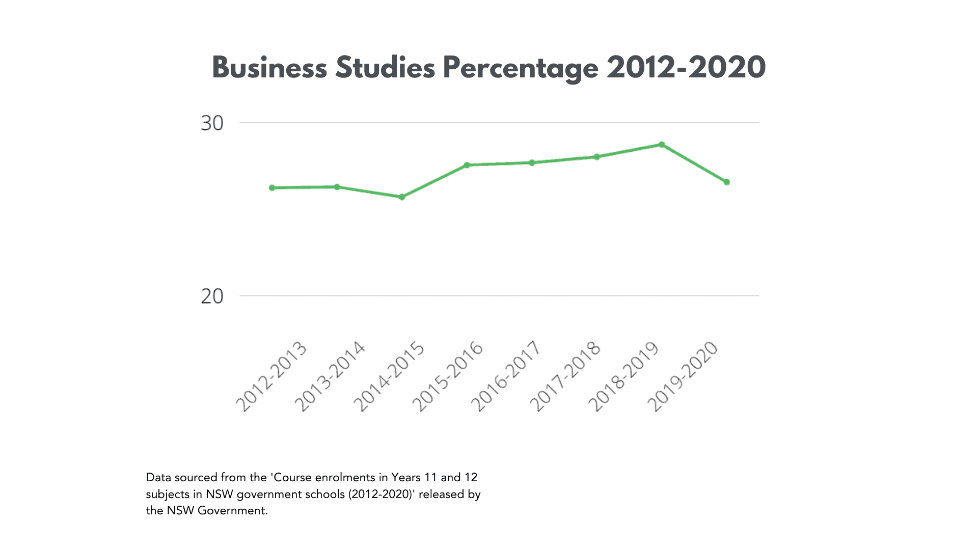 Historical Drop Percentage for Business Studies from 2012 to 2020