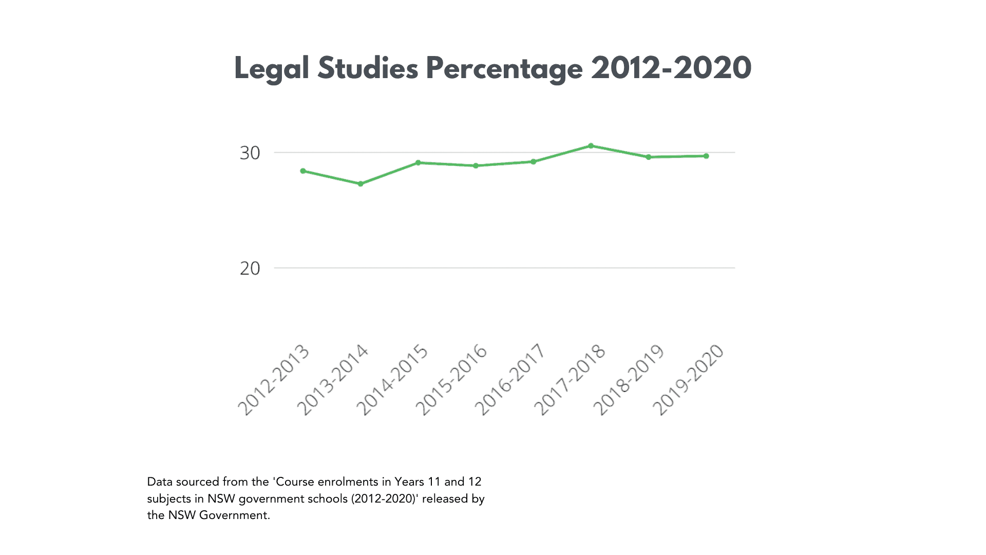 Graph representing students dropping Legal Studies