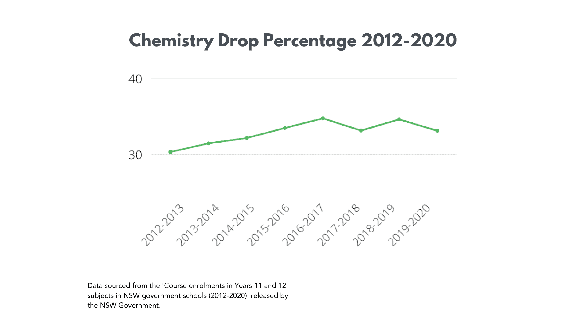 Drop Statistics for HSC Chemistry
