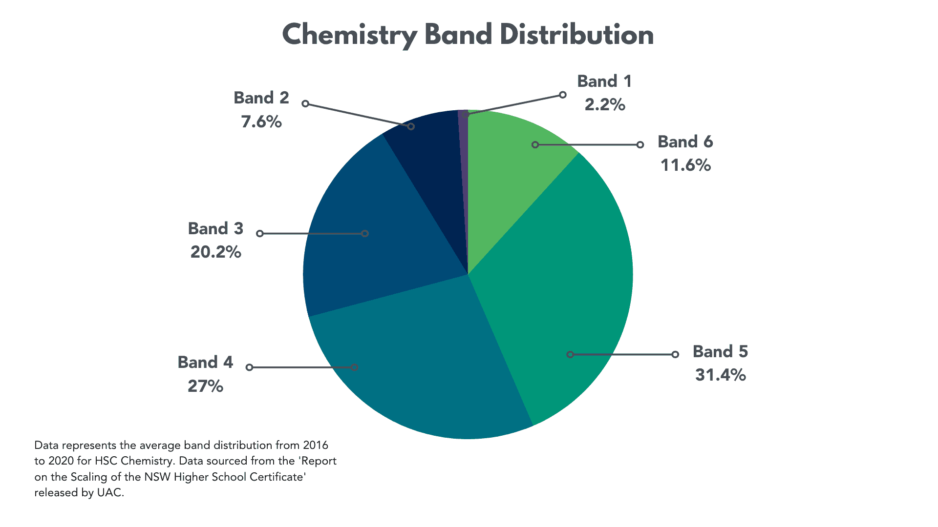 Chemistry Band Distribution