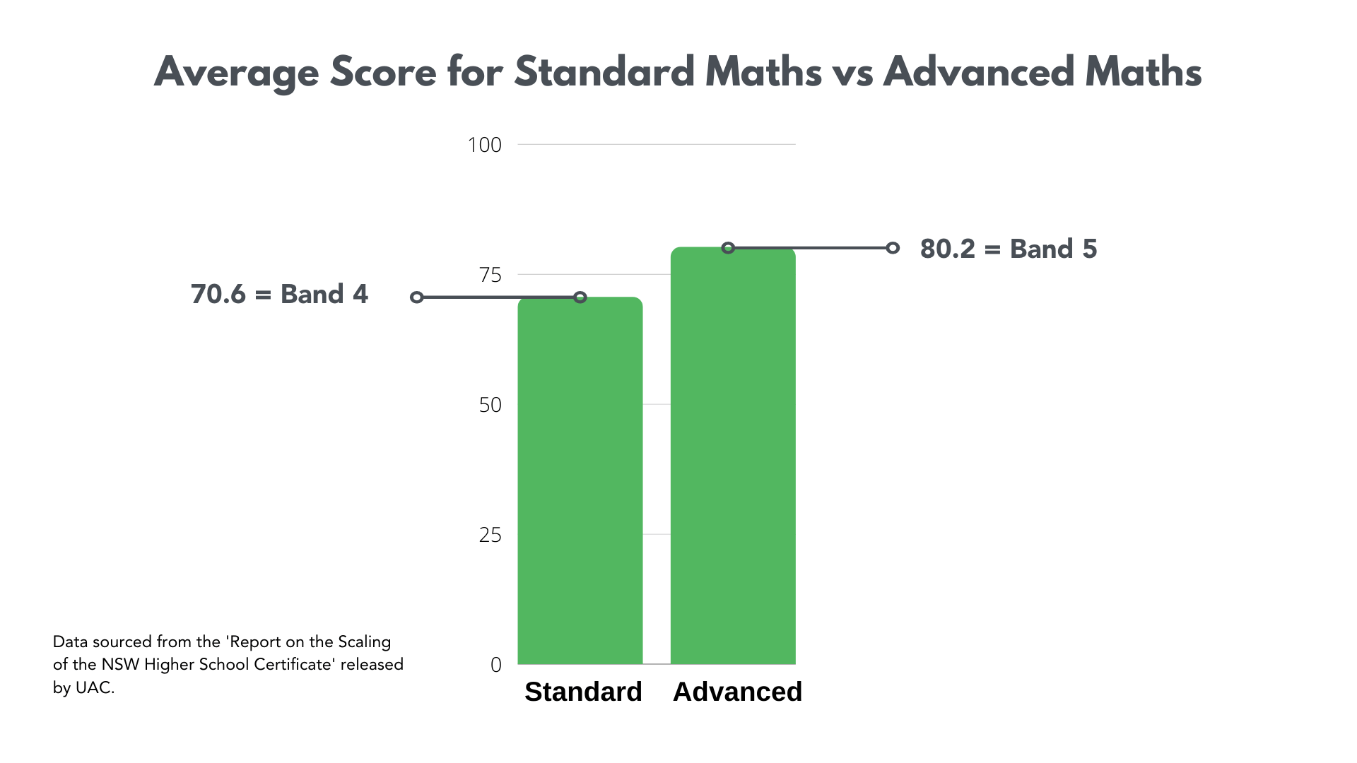 Average score for Standard and Advanced Maths