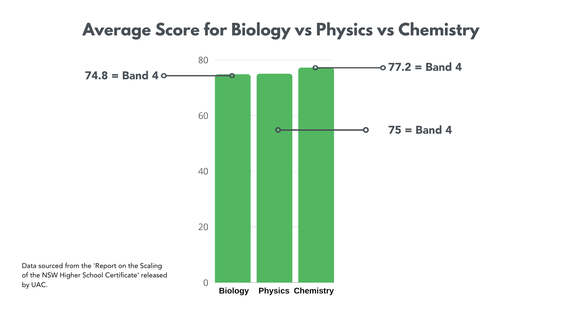 Average Score for Biology vs Physics vs Chemistry