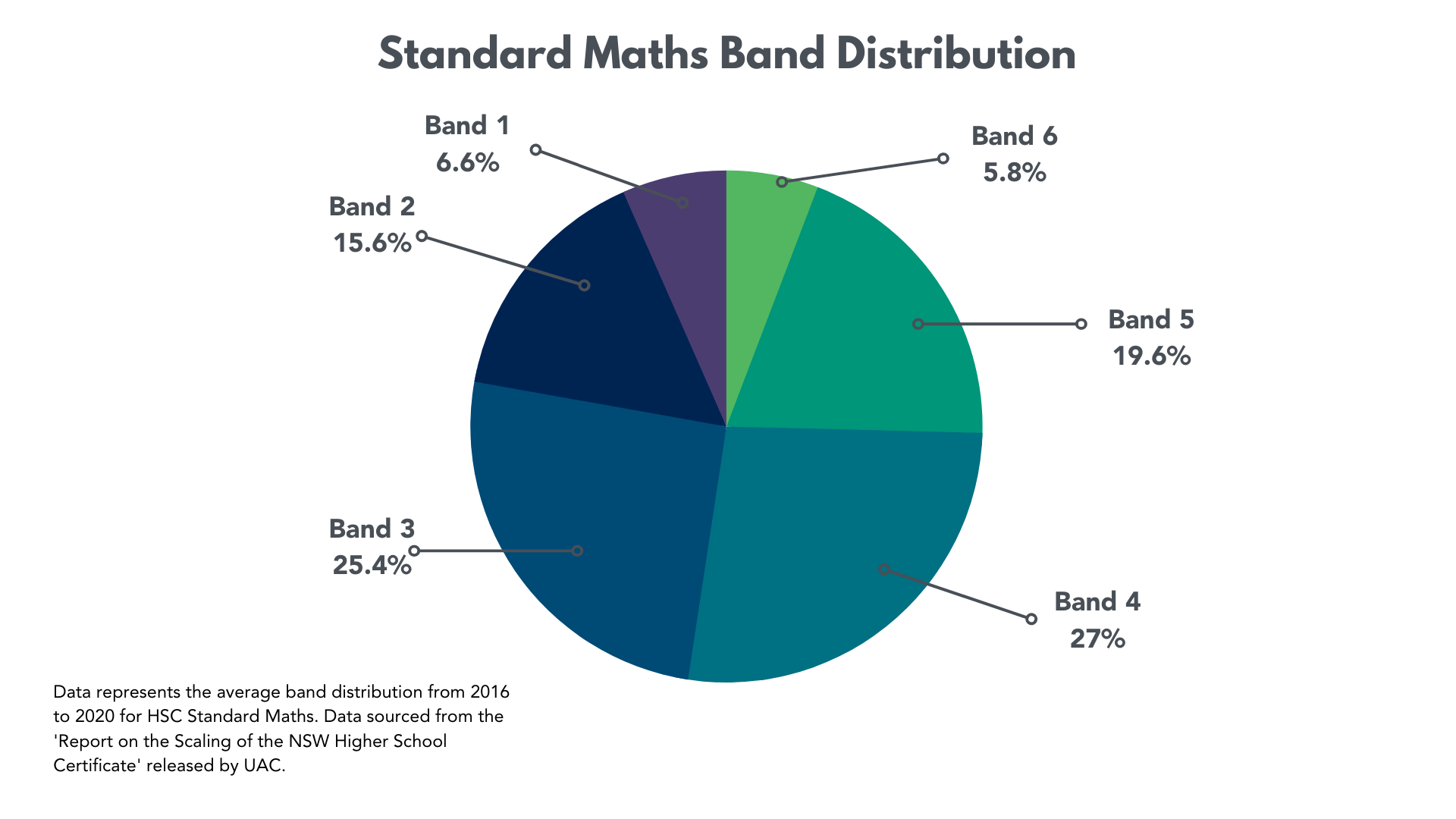 Band Distribution - Std Maths