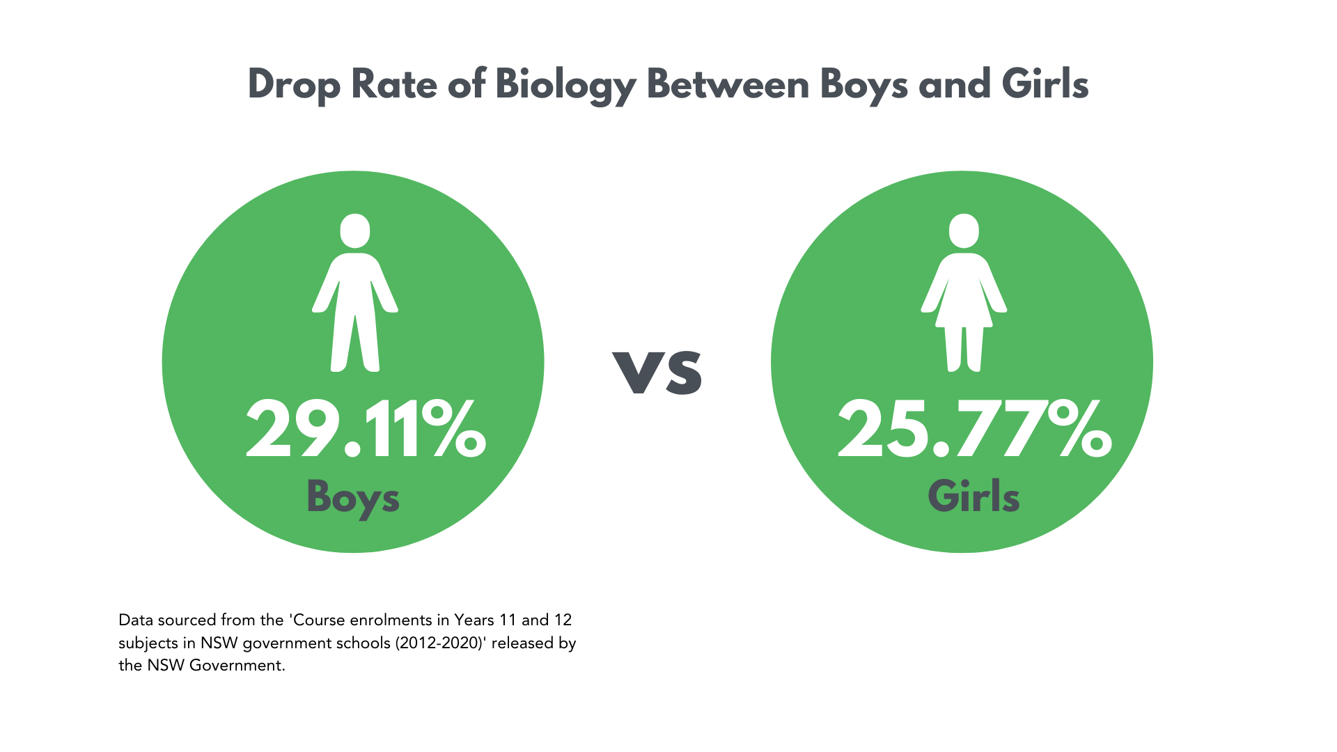Drop Percentage of Biology in Boys and Girls