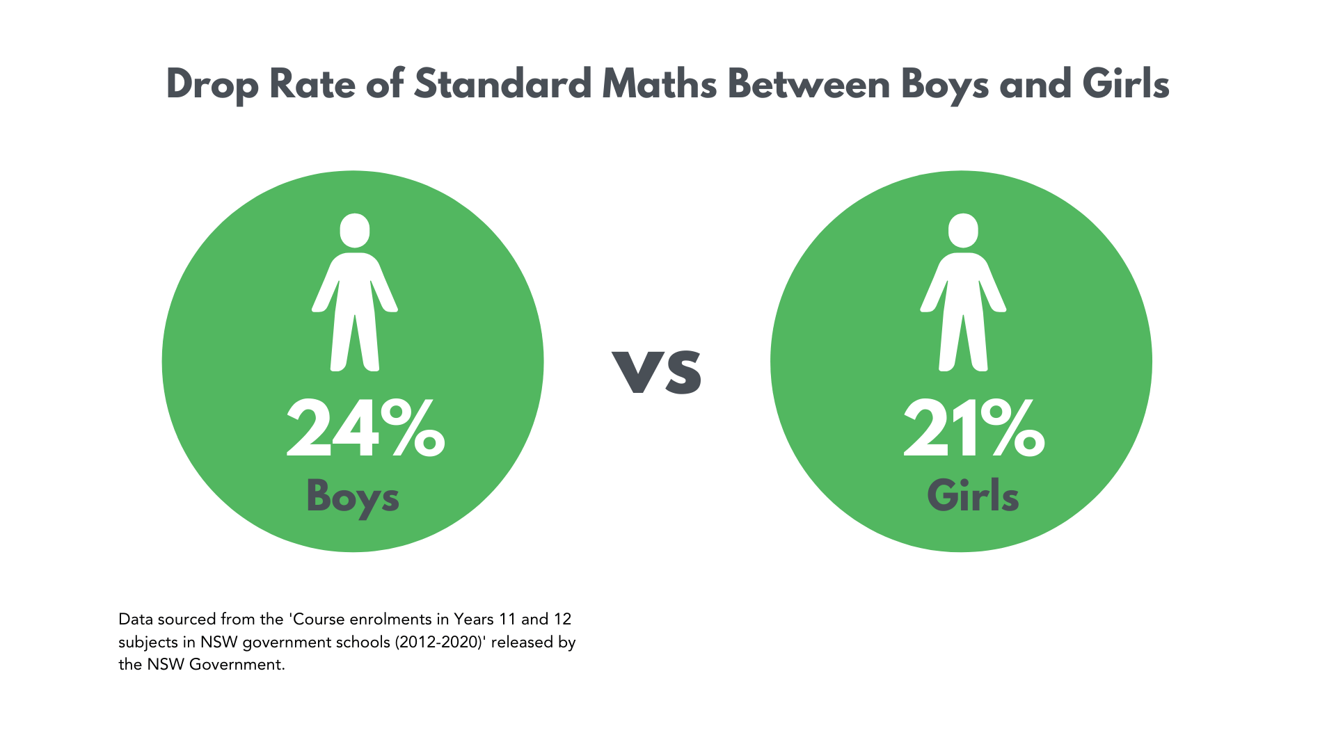Standard Maths drop rate boys and girls