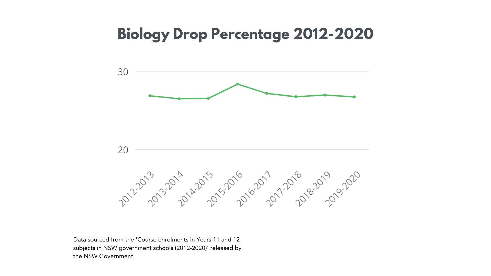 Historical Drop Percentage for Biology from 2012 to 2020