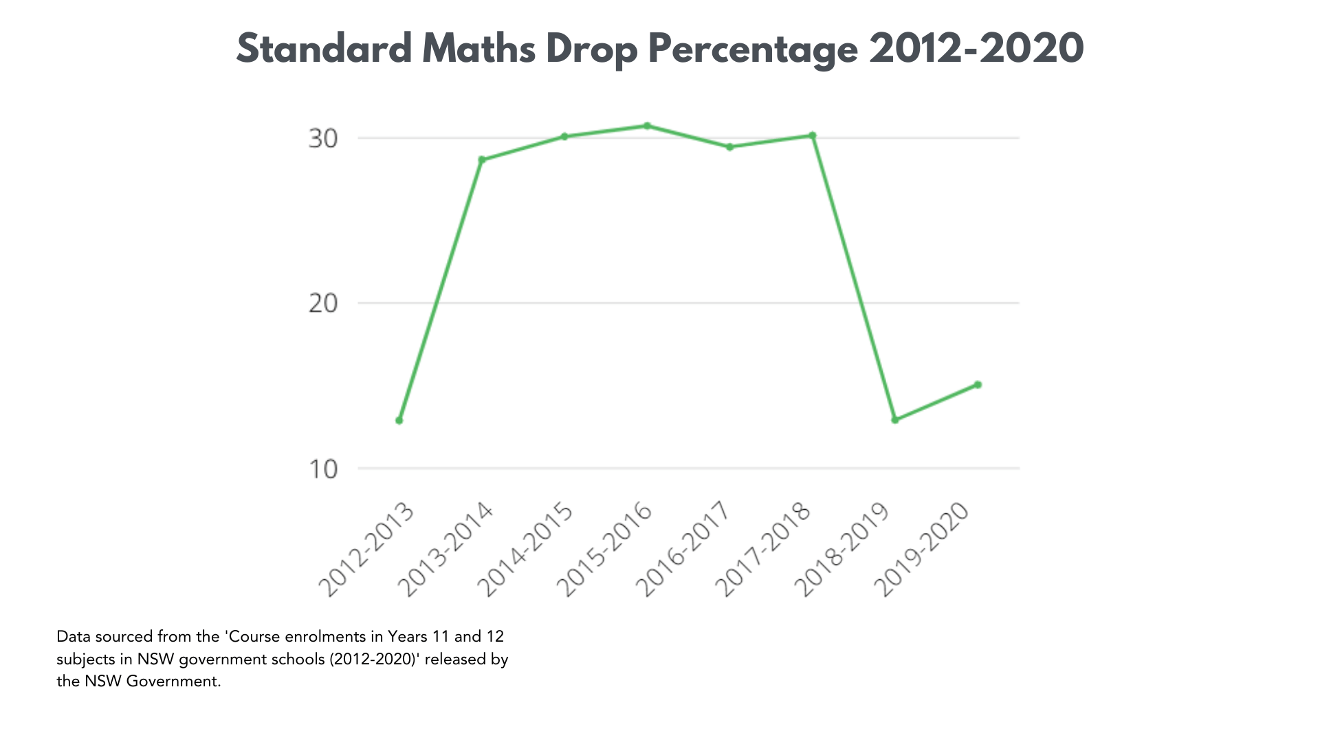 Standard Maths Drop Percentages