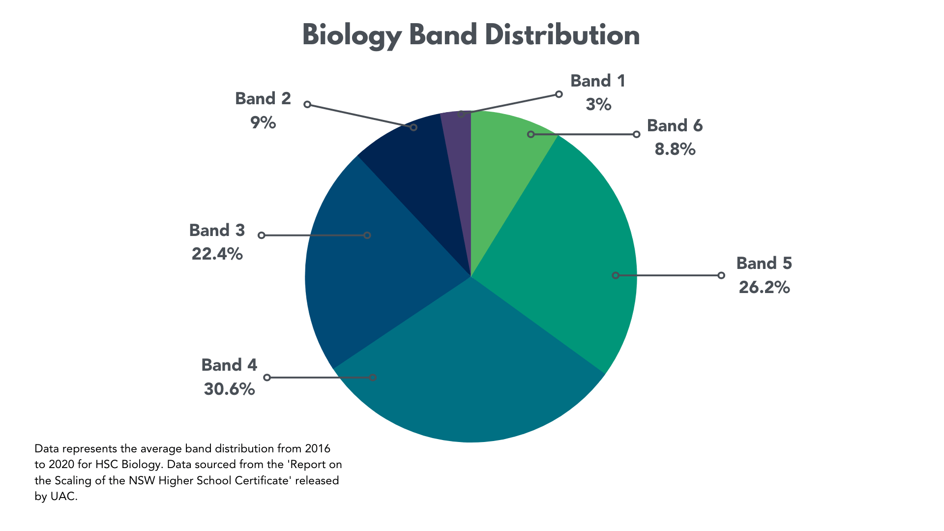 Biology Average Band Distribution