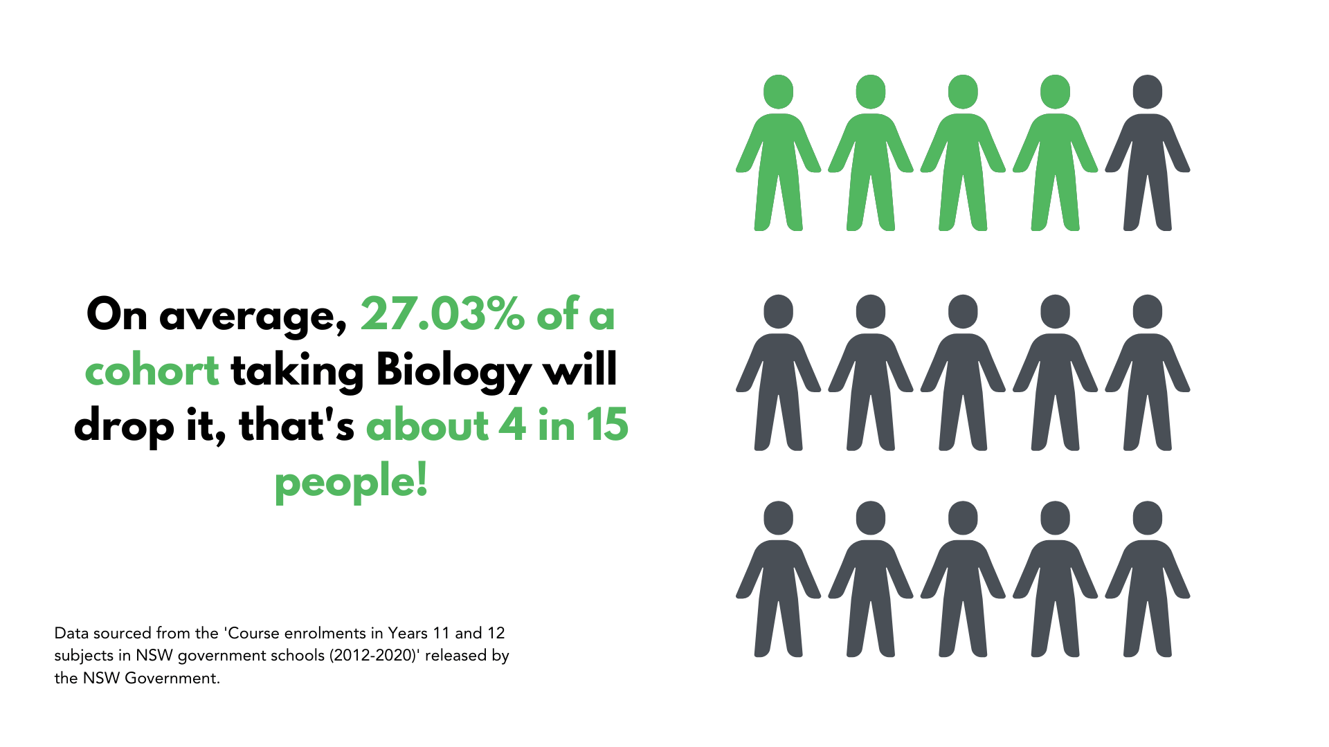 How many people drop Biology