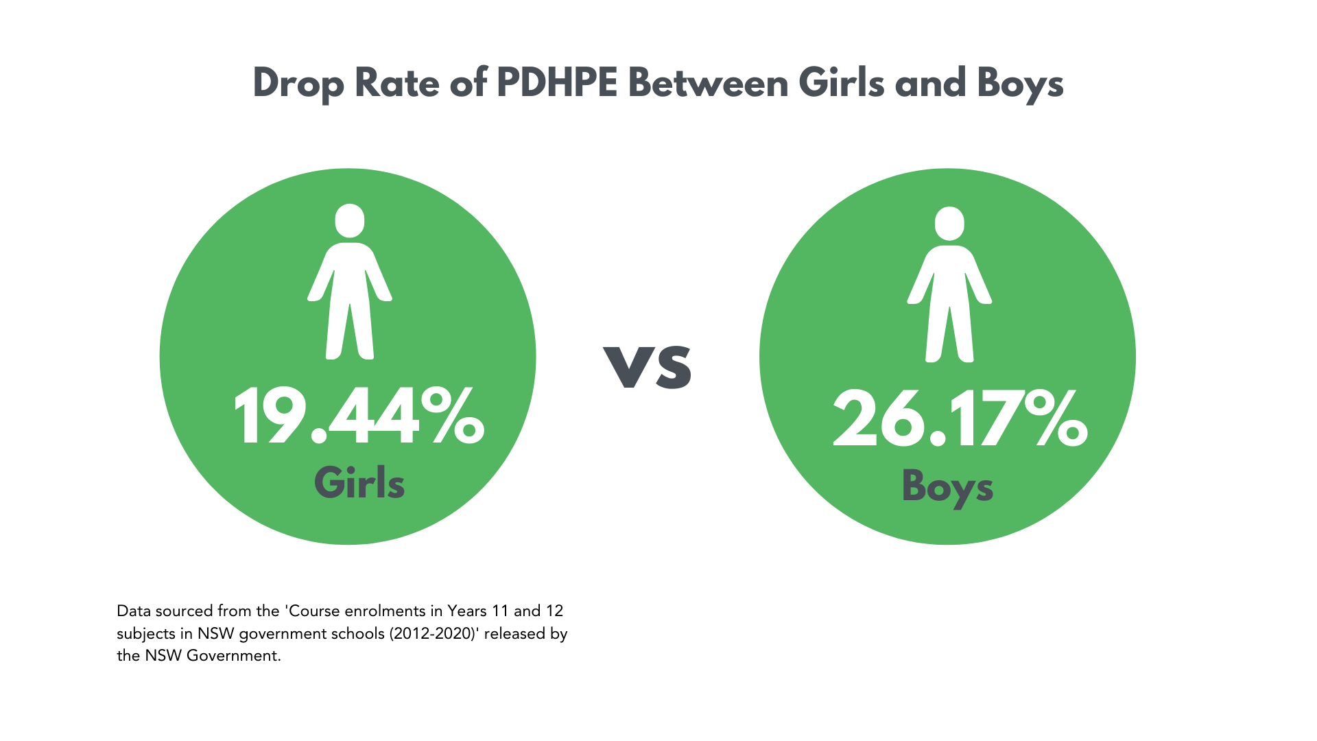 Drop Percentage of PDHPE in Boys and Girls